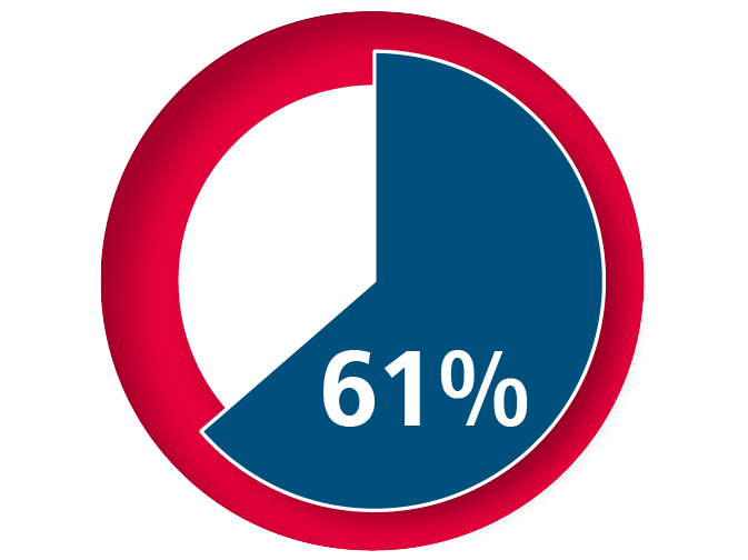 61% der Deutschen sind mindestens einmal jährlich von Rückenschmerzen betroffen - pridinol ist die Hilfe für Ihre Patienten